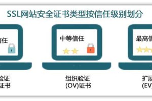 DV、OV、EV SSL证书如何选择